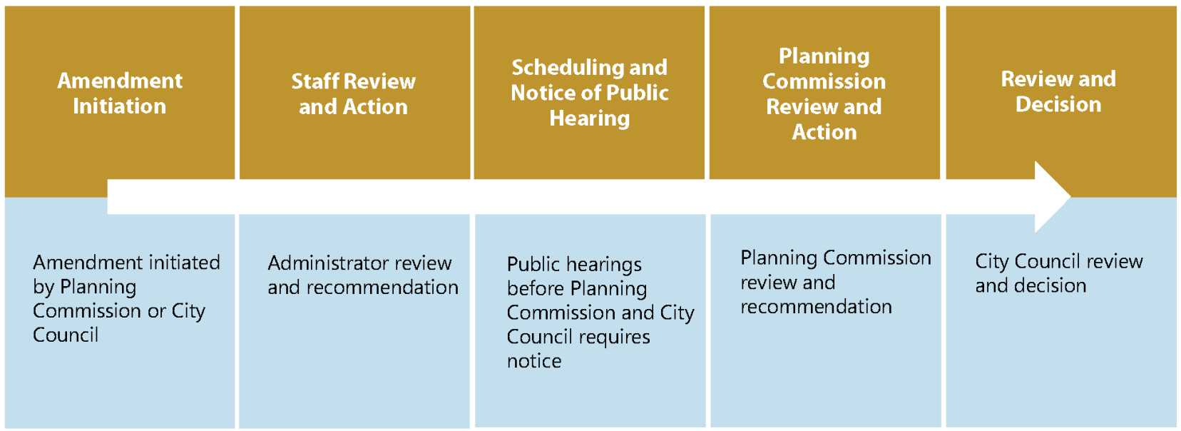 Figure 8-4: Summary of Code Text Amendment Procedures
