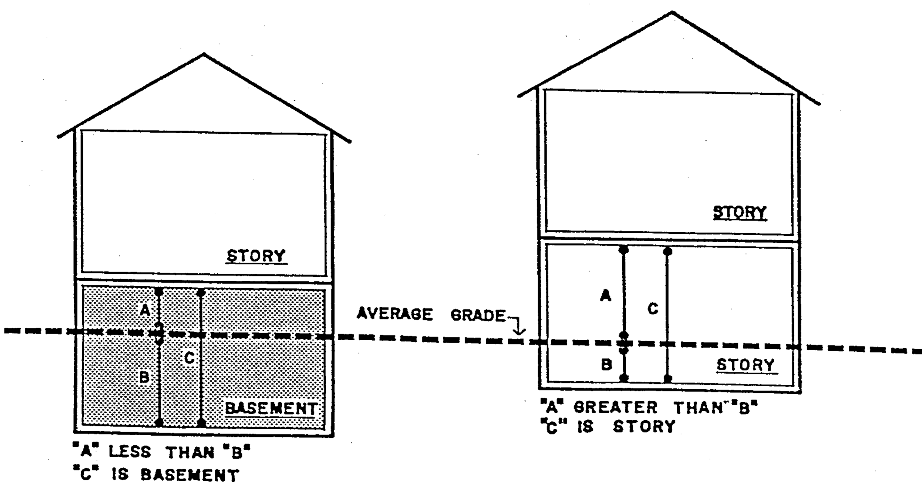 Basement & Story
