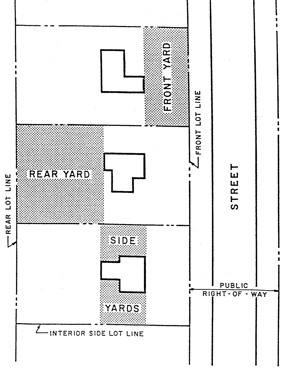 Yards