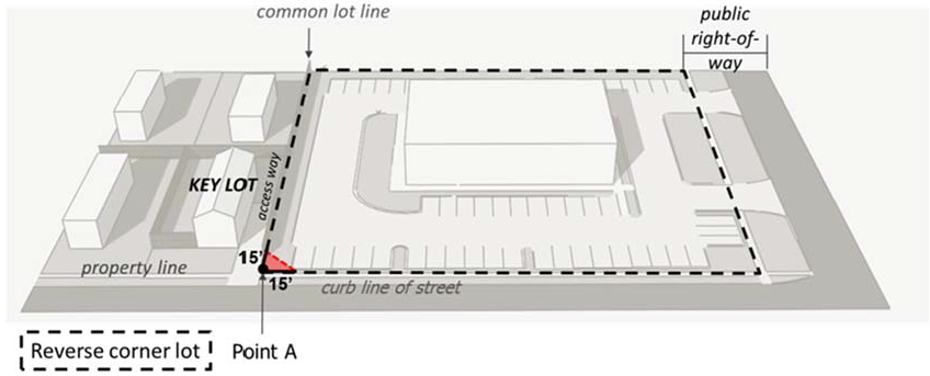 Figure 40.665.1. Fifteen (15) foot reverse corner lot sight triangle.