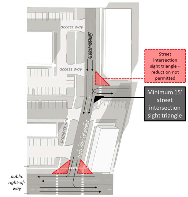 Figure 40.665.6. Minimum fifteen (15) foot street intersection sight triangle on a one-way street.