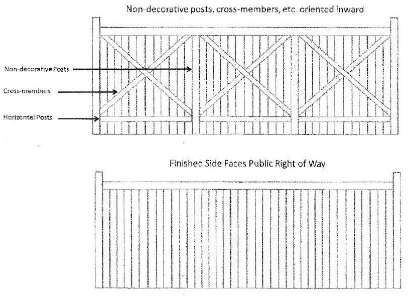 Fig. 40.743.2 - Fence Orientation