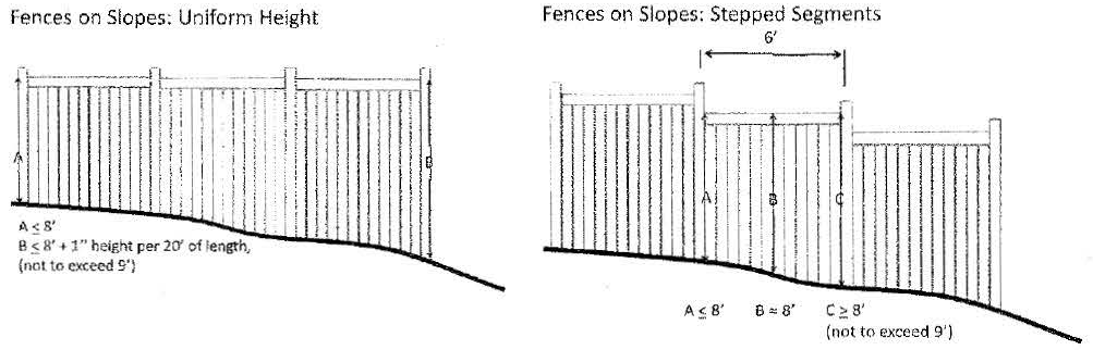 Fig. 40.743.5.3 - Height for Sloping Grades