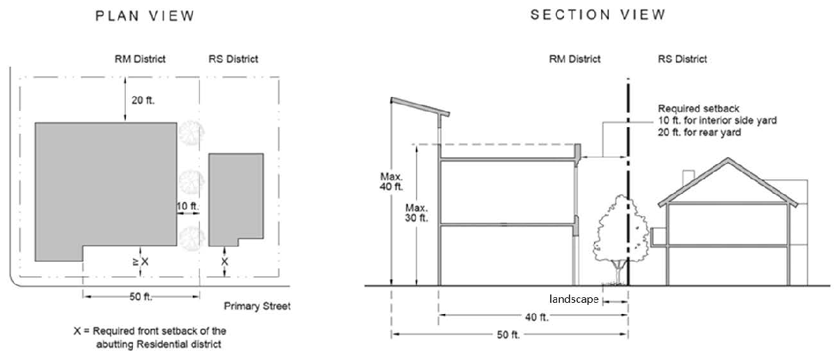 FIGURE 15-1004-A: RS TRANSITION STANDARDS—RM DISTRICTS