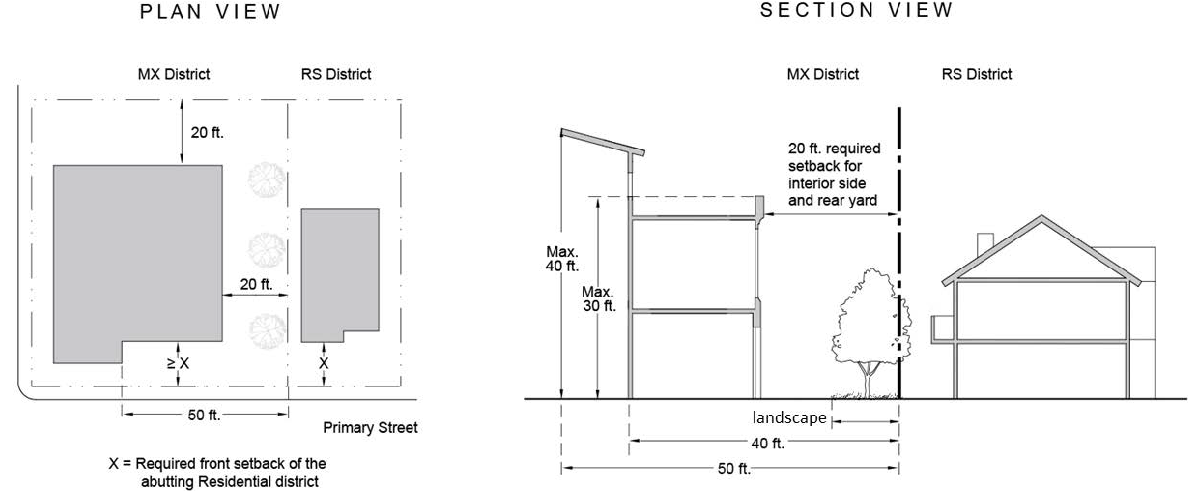 FIGURE 15-1104-B: RS TRANSITION STANDARDS—MX DISTRICTS