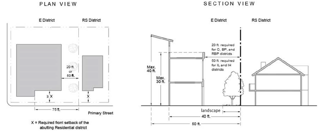 FIGURE 15-1304-A: RESIDENTIAL TRANSITION STANDARDS—E DISTRICTS