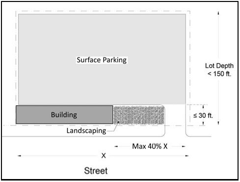 On Activity Class C streets, most surface parking must be behind a building, but some may be behind landscaping.