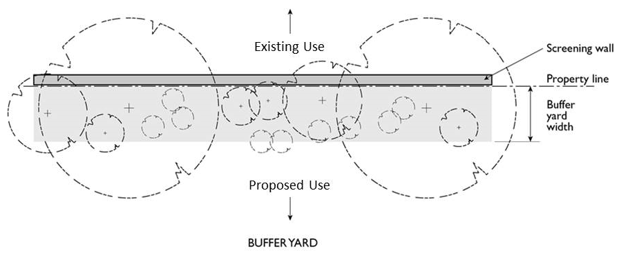 FIGURE 15-2305-C-2: BUFFER YARD REQUIREMENTS