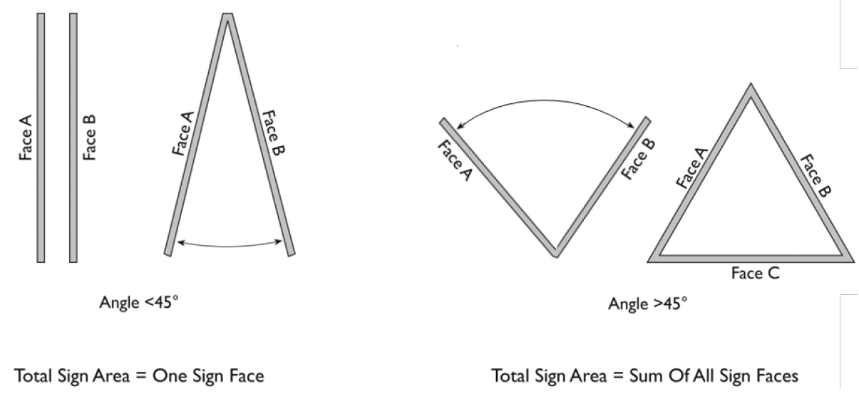 FIGURE 15-2606-A.3: DOUBLE AND MULTI-FACED SIGNS