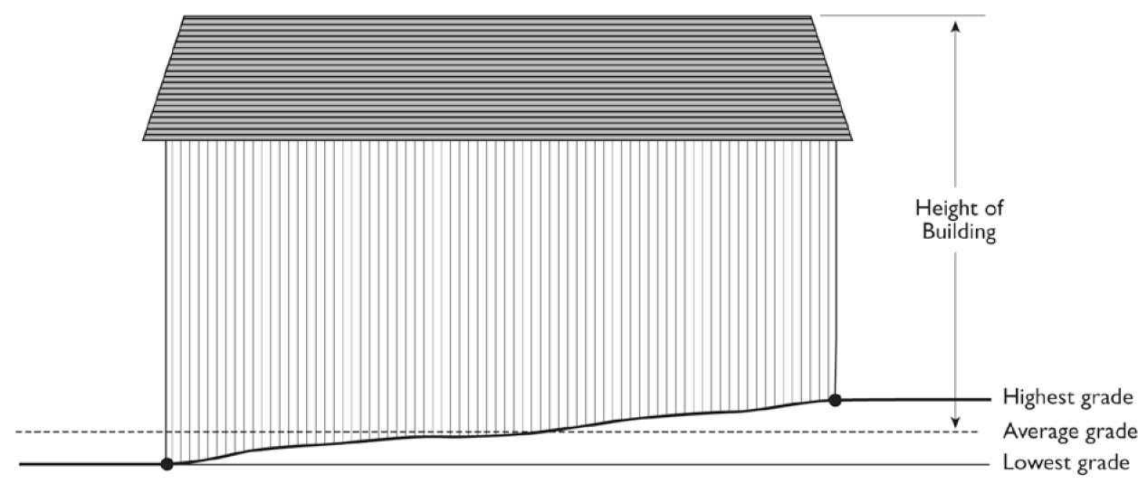 FIGURE 15-305-A: MEASURING BUILDING HEIGHT