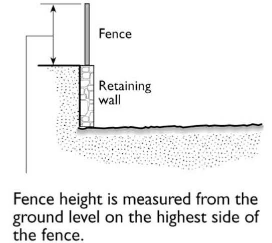 FIGURE 15-305-B.1: MEASURING HEIGHT OF FENCES ON RETAINING WALLS