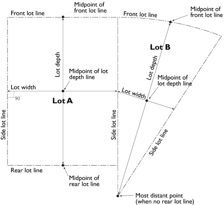 FIGURE 15-306: MEASURING LOT WIDTH AND DEPTH