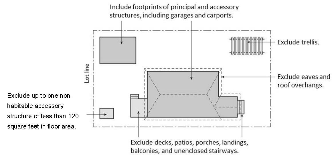 FIGURE 15-311: DETERMINING LOT COVERAGE