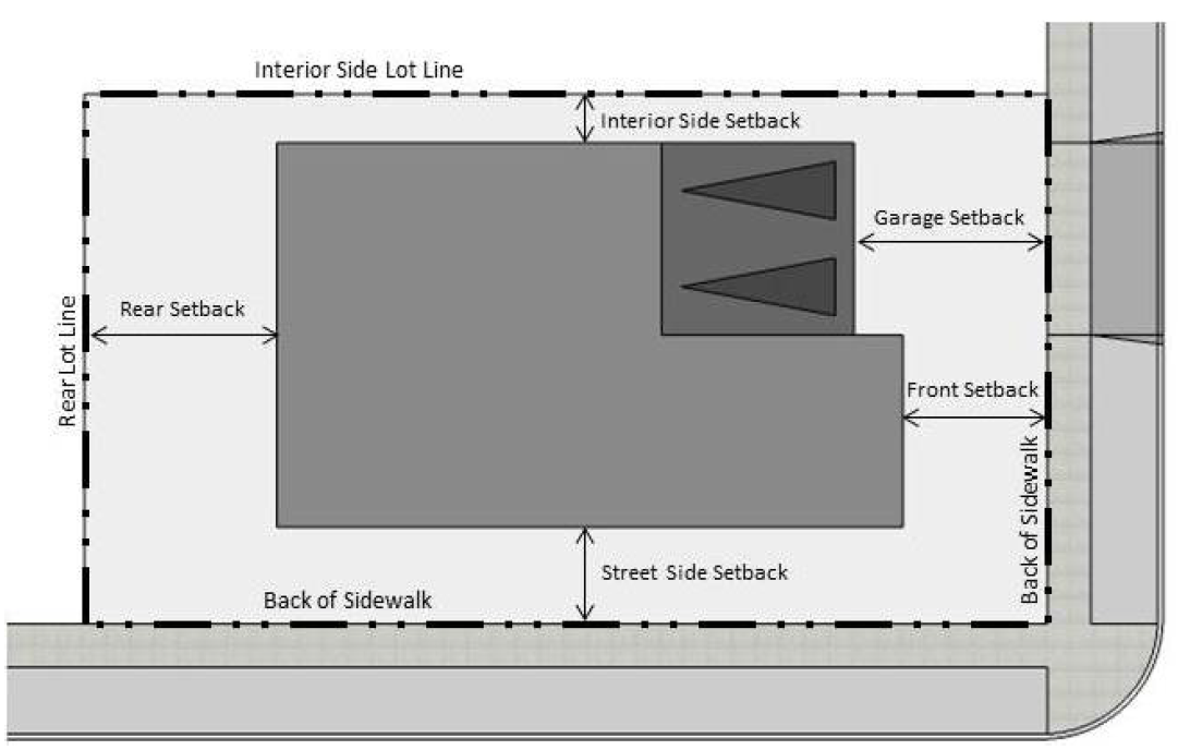 FIGURE 15-313: DETERMINING SETBACKS (YARDS)