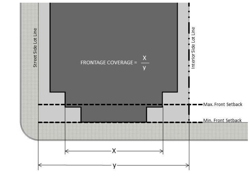 FIGURE 15-317: DETERMINING FRONTAGE COVERAGE