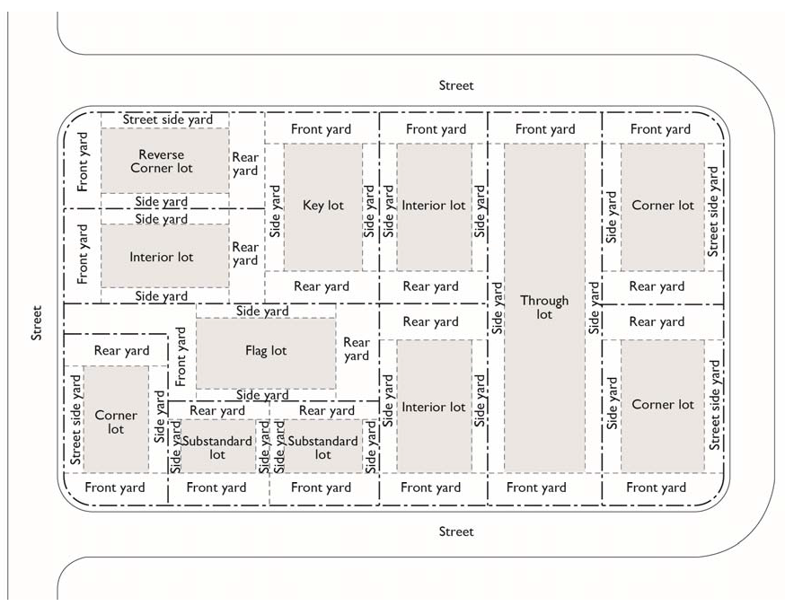 FIGURE 15-6802-1: LOT AND YARD TYPES