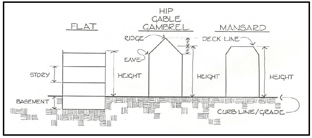 FIG. A.2: HEIGHT FOR DIFFERENT ROOF TYPES
