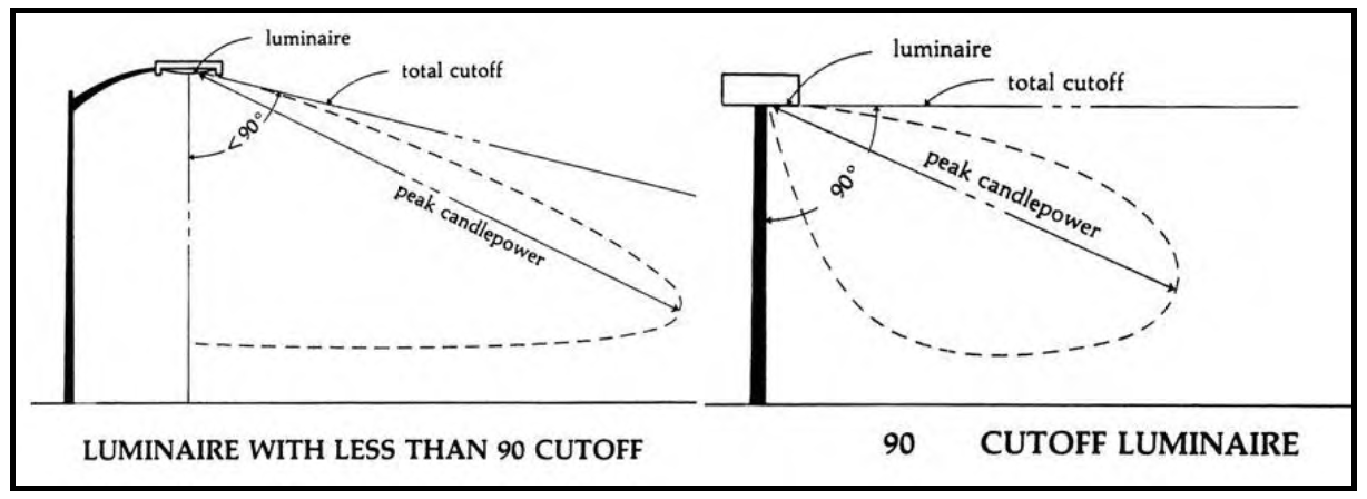 FIG A.3: CUT-OFF LIGHT (FIXTURE)