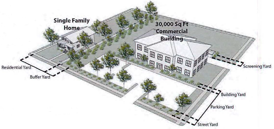 FIGURE 8.1: LANDSCAPING YARDS