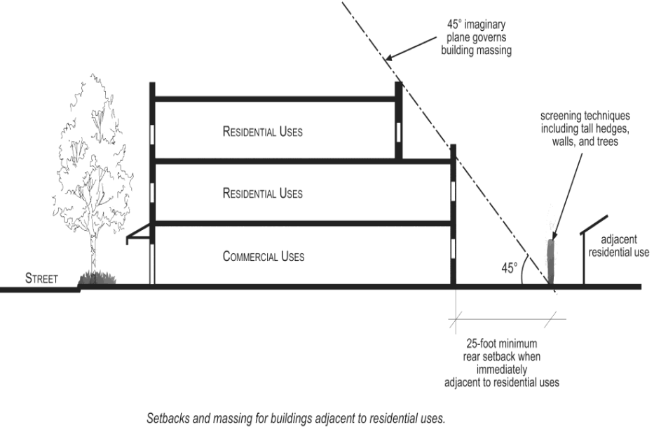 Figure 19.120.050 C. Building step back