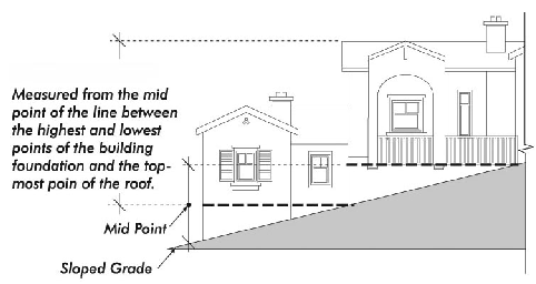 19.560.020.B Structure Height on Split Road