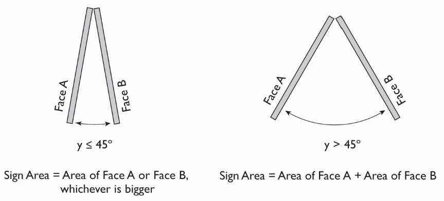 Figure 19.620.070.Q-2: Measuring Area of Double-Faced Signs