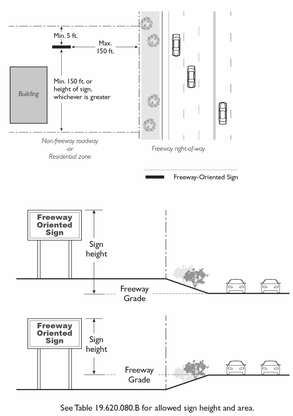 Figure 19.620.080.B-7: Standards for Freeway Oriented Signs