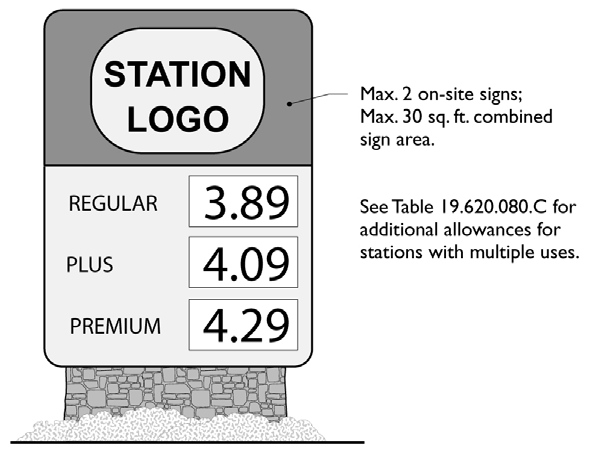 Figure 19.620.080.C-2: Vehicle Fuel Station Sign Standards