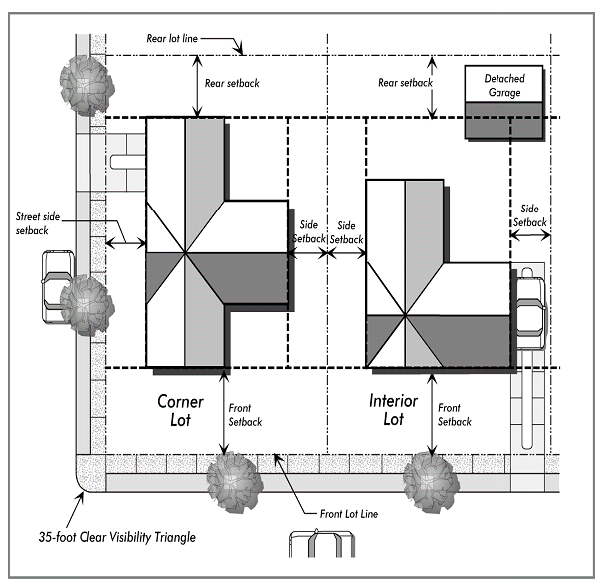Figure 19.630.030.A Building Setback Measurements