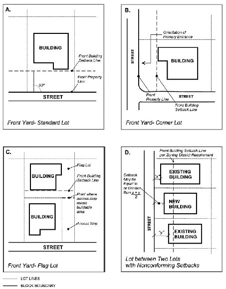 Figure 19.630.030 B Front Yard Setbacks
