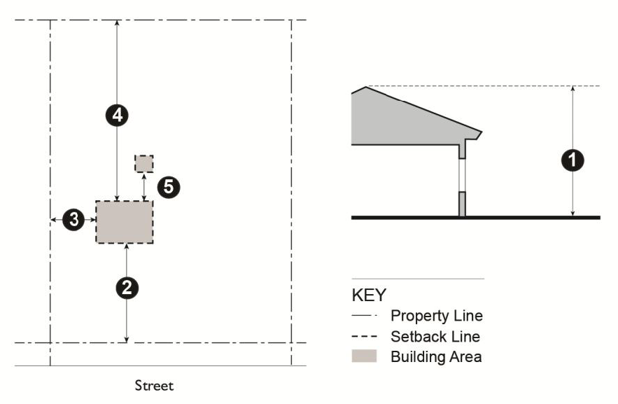 Figure 11.05.030: Development Regulations—Agricultural Districts
