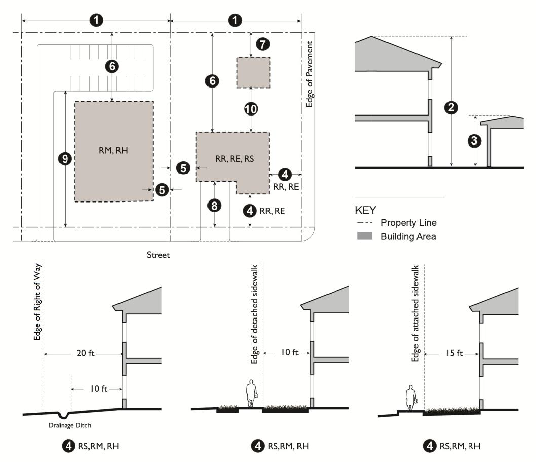 Figure 11.07.030: Development Regulations—Residential Districts