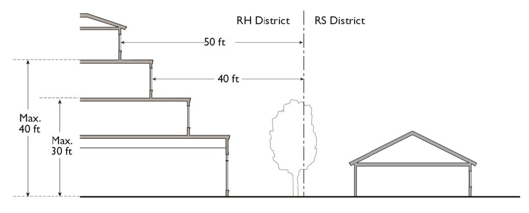 Figure 11.07.030(3): Transitional Standards—Residential Districts