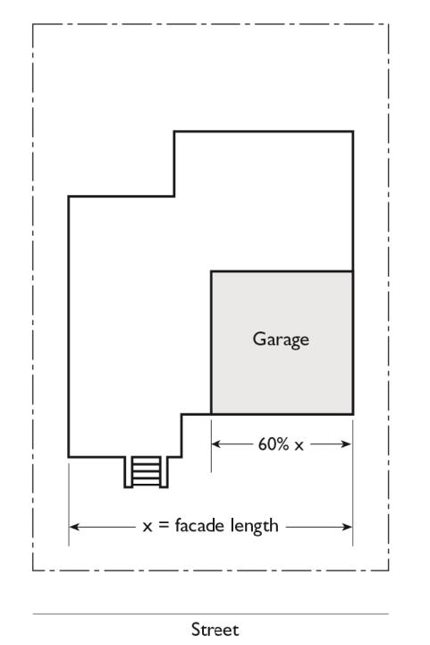 Figure 11.07.040(a)(1): Residential Garage Frontage and Locations