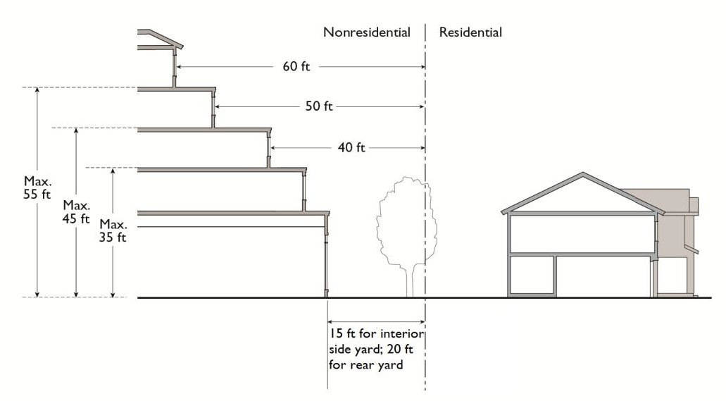 Figure 11.08.030(1): Transitional Standards—Commercial and Mixed-Use Districts