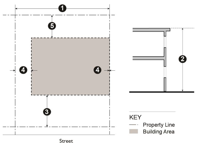 Figure 11.09.030: Development Regulations—Industrial Districts