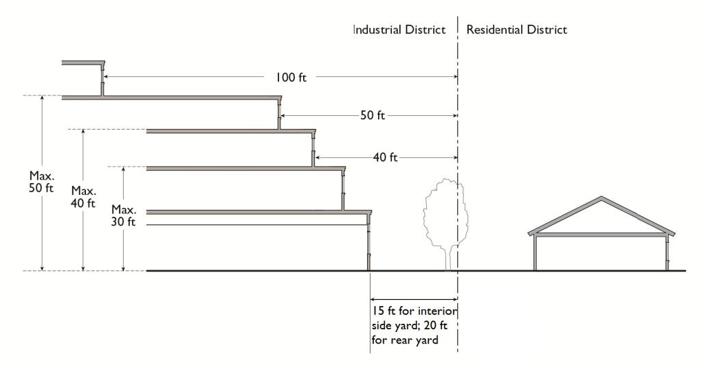 Figure 11.09.030(1): Transitional Standards—Industrial Districts