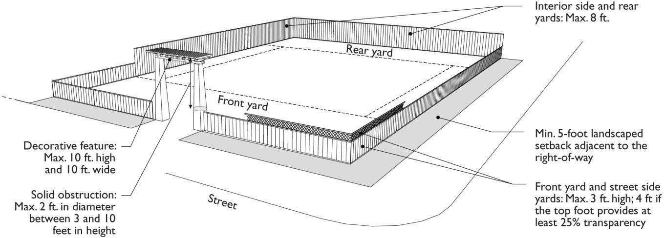 Figure 11.19.040: Fences and Walls