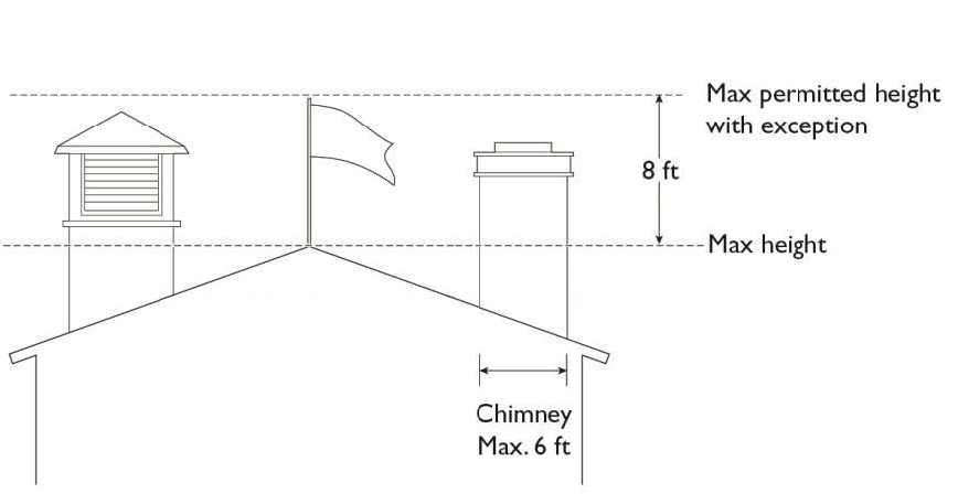 Figure 11.19.050: Height Exceptions—Projections