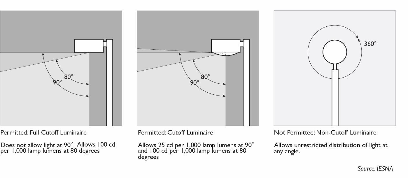 Figure 11.19.060(c)(3): Fixture Type