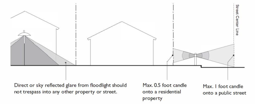 Figure 11.19.060(c)(4): Light Trespass