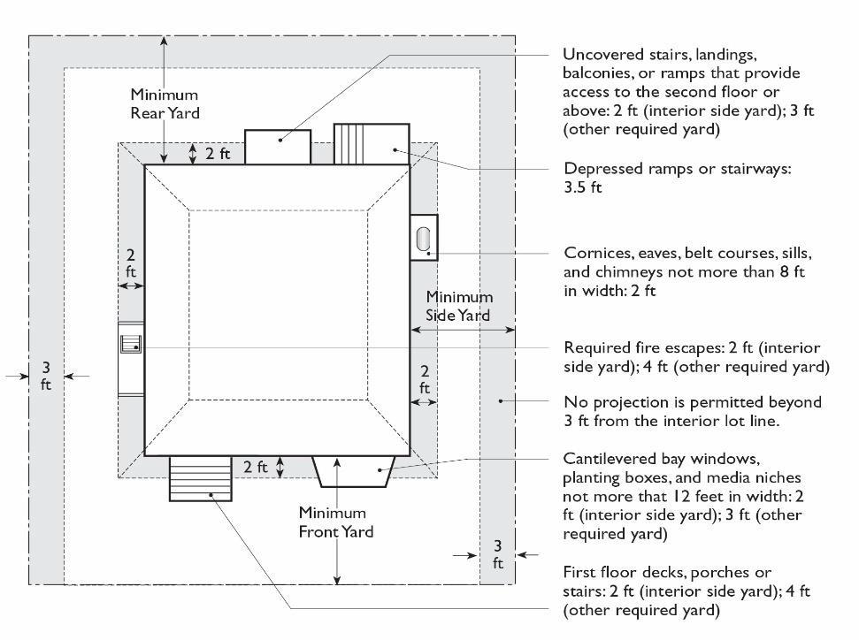 Figure 11.19.090(b): Allowed Building Projections into Setbacks
