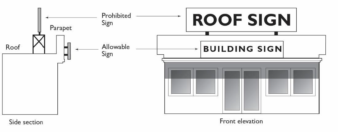 Figure 11.27.040(4): Prohibited Signs—Roof Signs