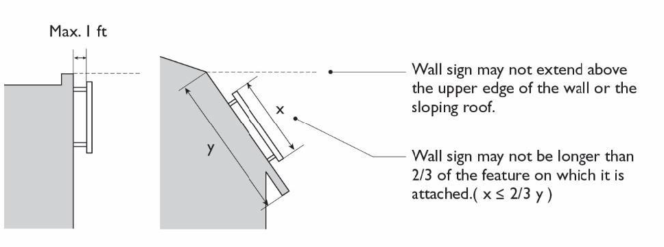 Figure 11.27.080(2): Wall Signs