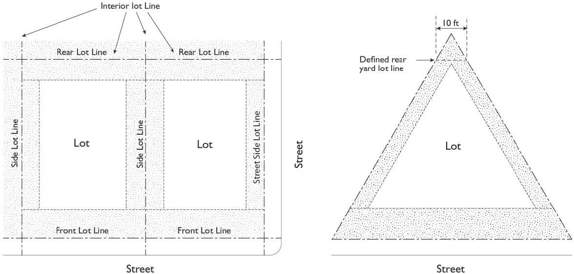 Figure 11.73.020(A): Lot Lines Types
