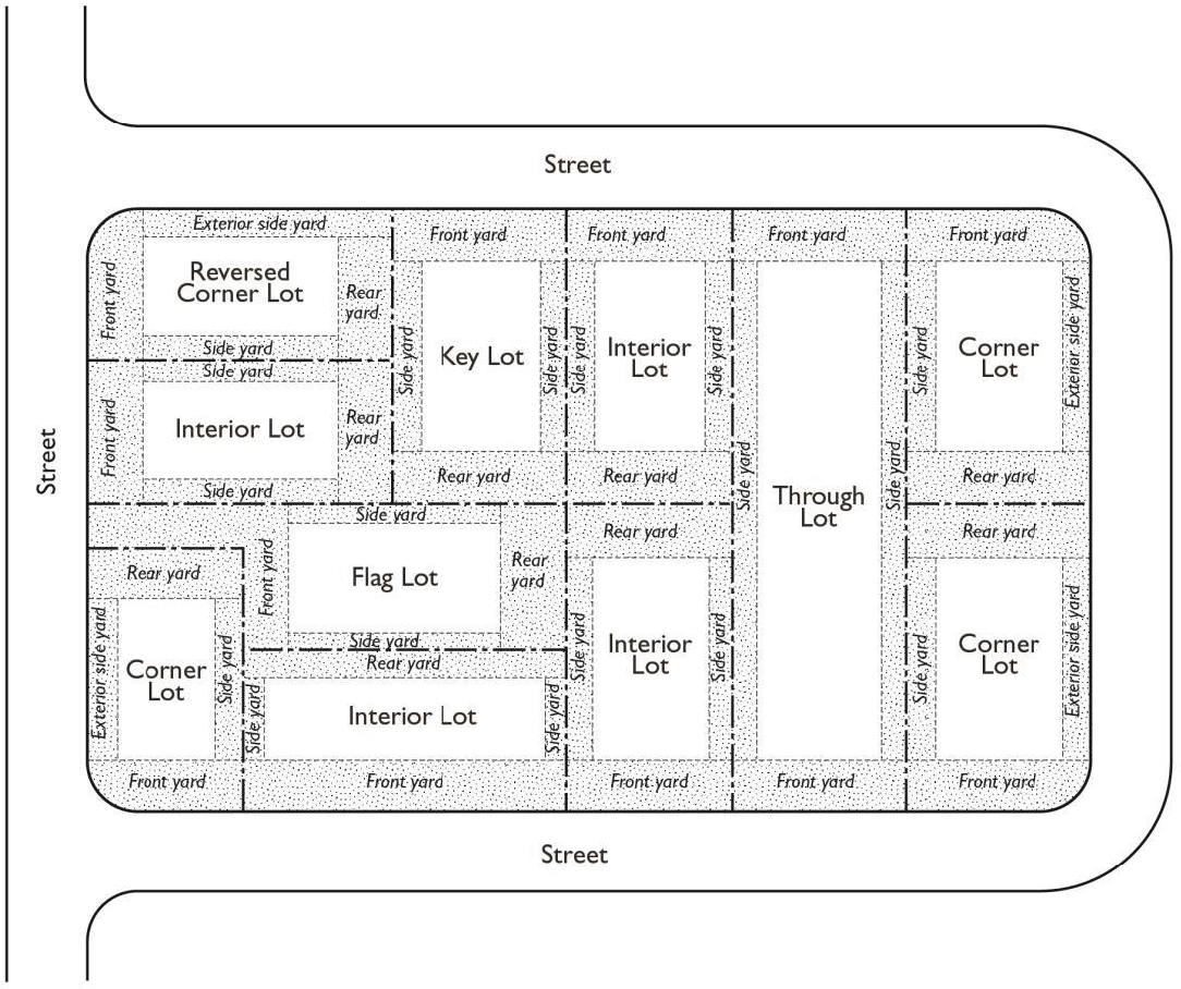 Figure 11.73.020(B): Lot and Yard Types