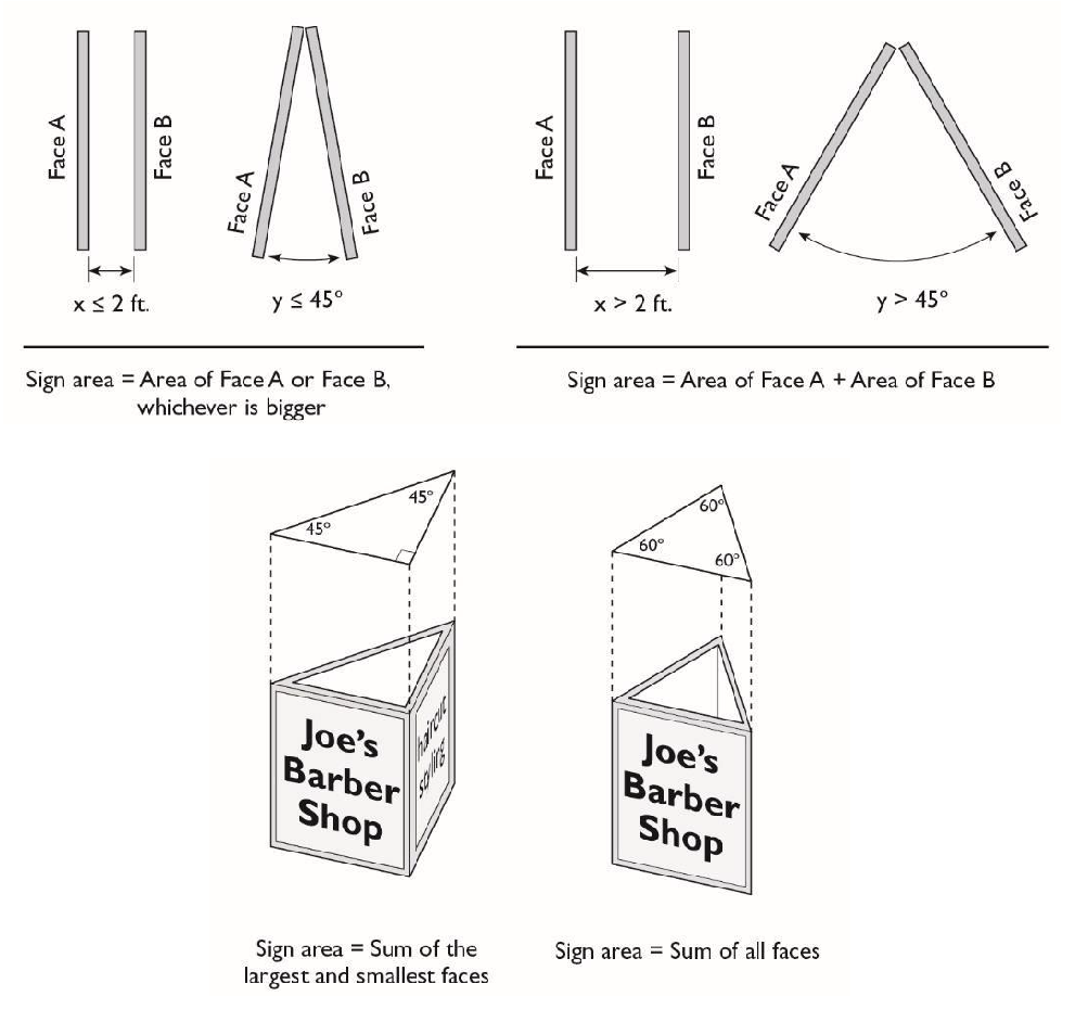 Figure 11.27.060(a)(2): Calculation of Double-Faced Sign Area