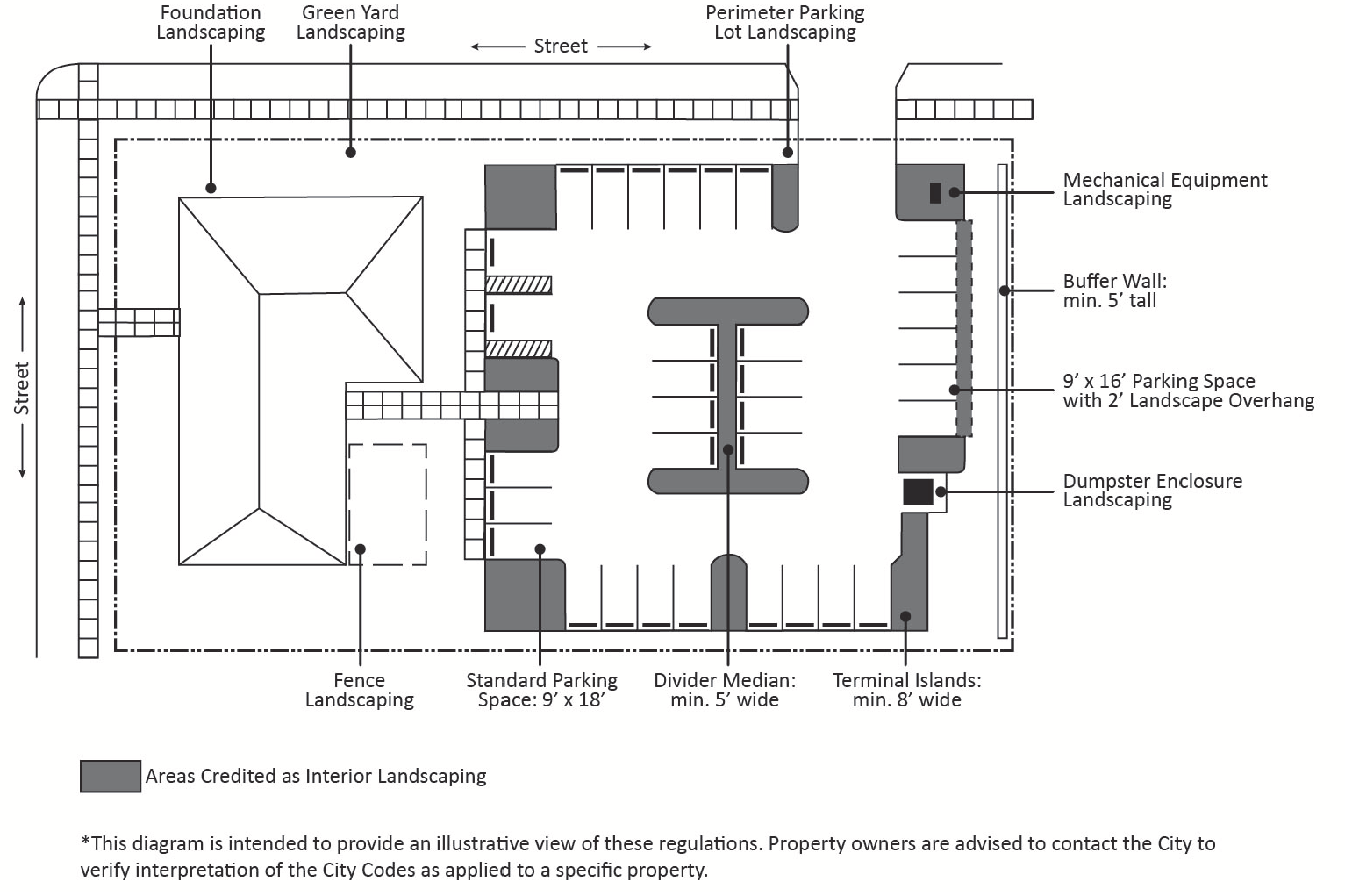 Minimum Landscape Requirements