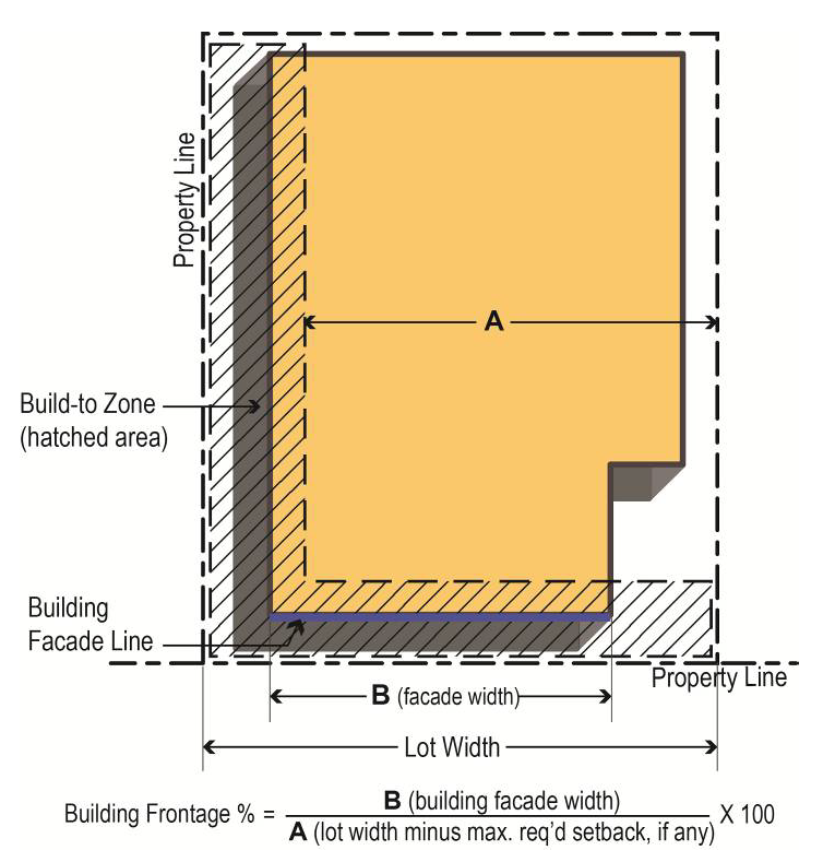 Frontage Calculation Municode Library