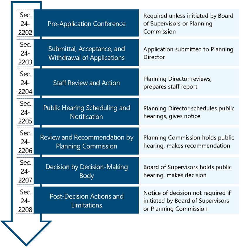 Figure 2303: Map Amendment (Rezoning)